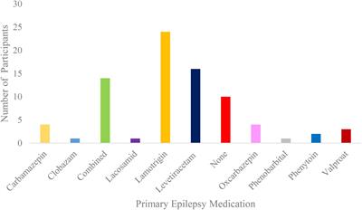 Heartbeat-evoked potentials following voluntary hyperventilation in epilepsy patients: respiratory influences on cardiac interoception